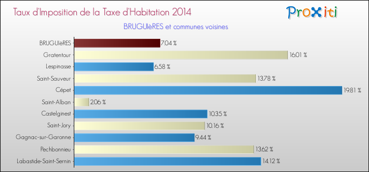 Taux d'imposition de la taxe d'habitation 2014 pour BRUGUIèRES et les communes proches Comparaison des taux d'imposition de la taxe d'habitation 2014 pour BRUGUIèRES et les communes voisines