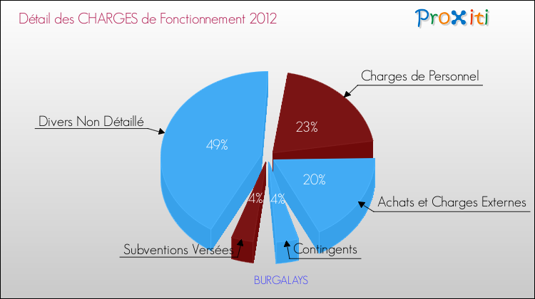 Décomposition des Charges de Fonctionnement 2012 de la commune de BURGALAYS Charges de Fonctionnement 2012 pour la commune de BURGALAYS