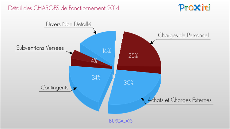 Décomposition des Charges de Fonctionnement 2014 de la commune de BURGALAYS Charges de Fonctionnement 2014 pour la commune de BURGALAYS