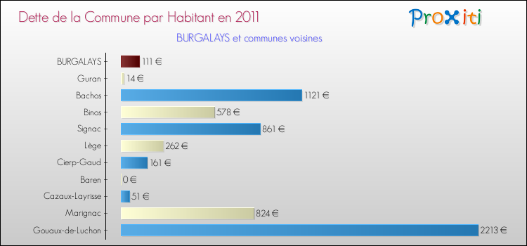 Dette par habitant de la commune en 2011 pour BURGALAYS et les communes proches Comparaison de la dette par habitant de la commune en 2011 pour BURGALAYS et les communes voisines