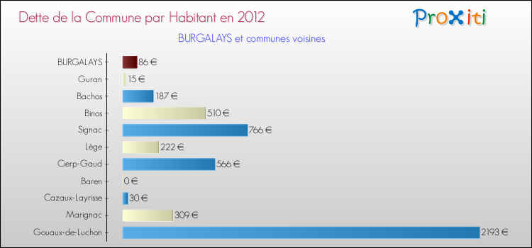 Dette par habitant de la commune en 2012 pour BURGALAYS et les communes proches Comparaison de la dette par habitant de la commune en 2012 pour BURGALAYS et les communes voisines