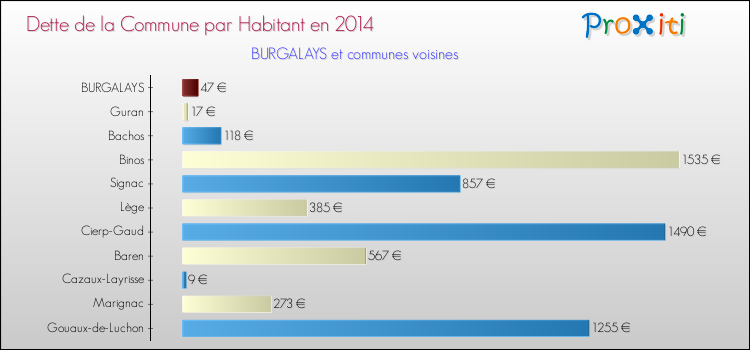 Dette par habitant de la commune en 2014 pour BURGALAYS et les communes proches Comparaison de la dette par habitant de la commune en 2014 pour BURGALAYS et les communes voisines