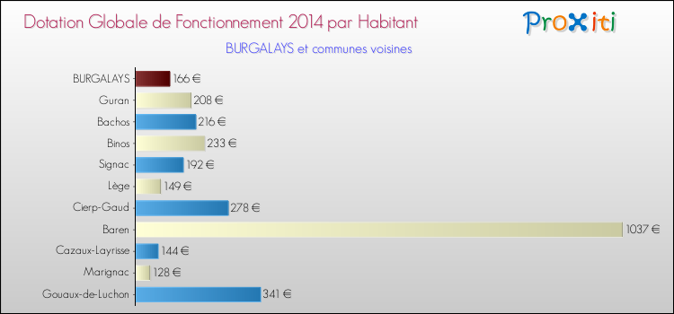 Montant des dotations globales de fonctionnement DGF par Habitant pour BURGALAYS et les communes proches en 2014. Comparaison des des dotations globales de fonctionnement DGF par habitant pour BURGALAYS et les communes voisines en 2014.