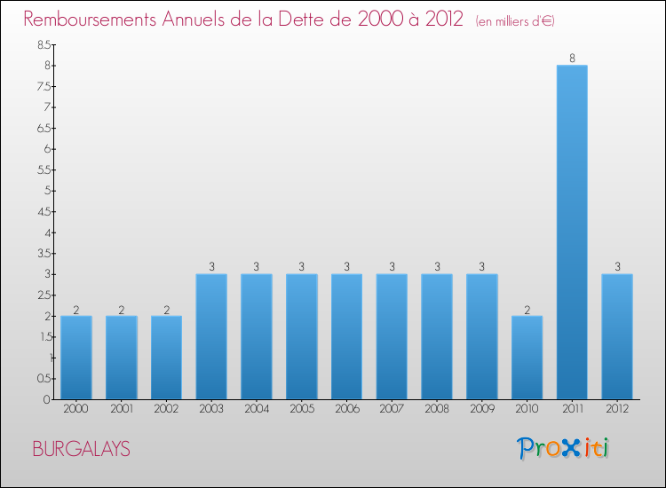 Evolution de l'annuité de la dette pour la commune de BURGALAYS de 2000 à 2012 Annuités de la dette pour BURGALAYS de 2000 à 2012