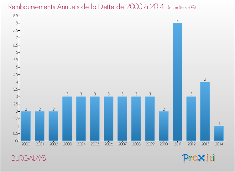 Evolution de l'annuité de la dette pour la commune de BURGALAYS de 2000 à 2014 Annuités de la dette pour BURGALAYS de 2000 à 2014