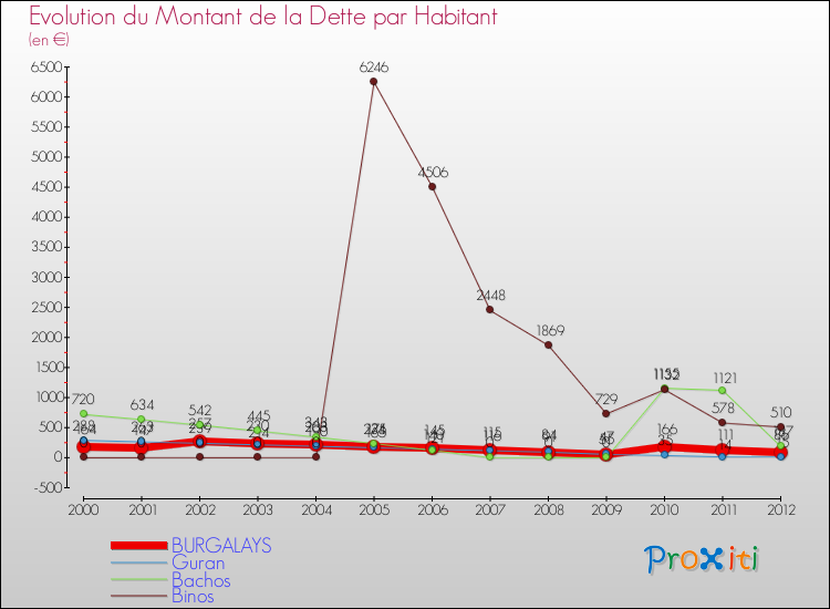 Evolution de la dette par habitant pour la commune de BURGALAYS et les communes proches de 2000 à 2012 Comparaison de la dette par habitant pour BURGALAYS et les communes voisines de 2000 à 2012