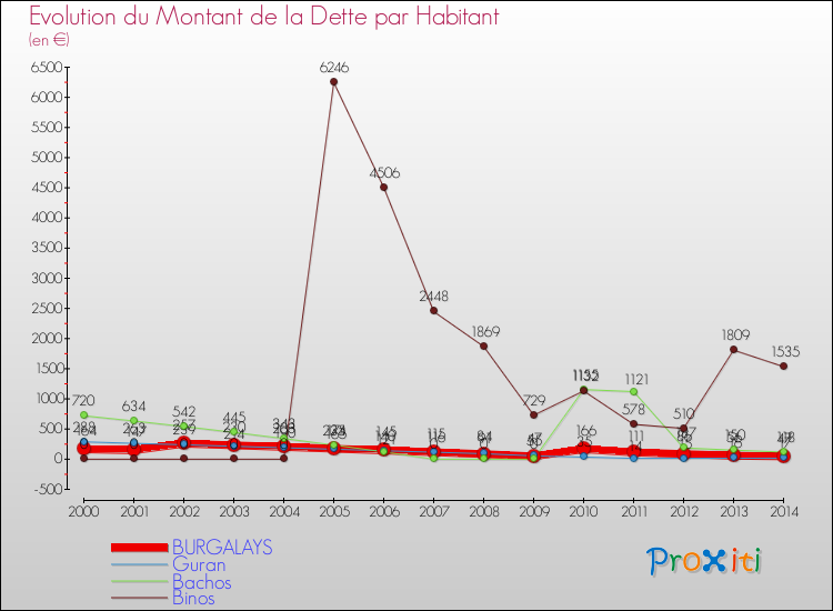 Evolution de la dette par habitant pour la commune de BURGALAYS et les communes proches de 2000 à 2014 Comparaison de la dette par habitant pour BURGALAYS et les communes voisines de 2000 à 2014