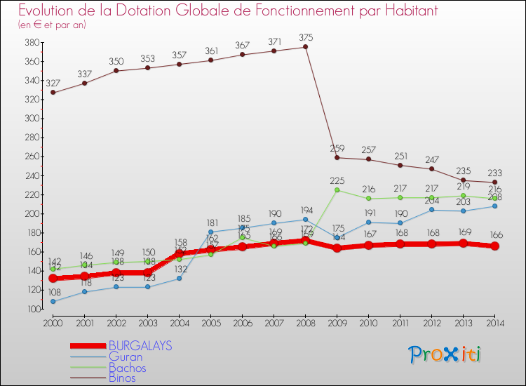 Evolution et montant de la dotation globale de fonctionnement par Habitant pour BURGALAYS et les communes proches de 2000 à 2014. Comparaison des dotations globales de fonctionnement par habitant pour BURGALAYS et les communes voisines de 2000 à 2014.