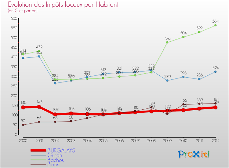 Evolution et montant des impôts locaux par Habitant pour BURGALAYS et les communes proches Comparaison des impôts locaux par habitant pour BURGALAYS et les communes voisines