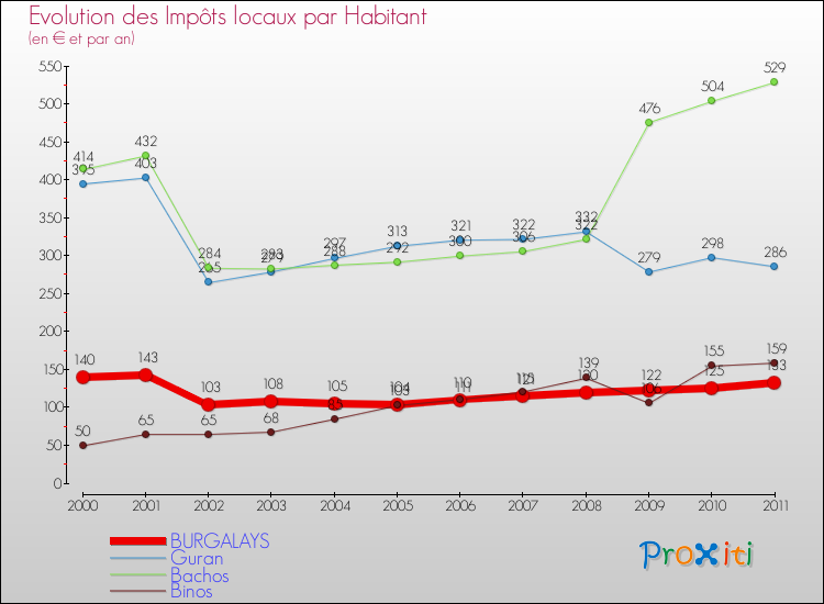 Evolution et montant des impôts locaux par Habitant pour BURGALAYS et les communes proches Comparaison des impôts locaux par habitant pour BURGALAYS et les communes voisines