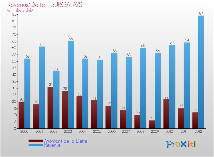 Evolution comparée de la dette et des revenus pour la commune de BURGALAYS de 2000 à 2012 Comparaison de la dette et des revenus pour BURGALAYS de 2000 à 2012