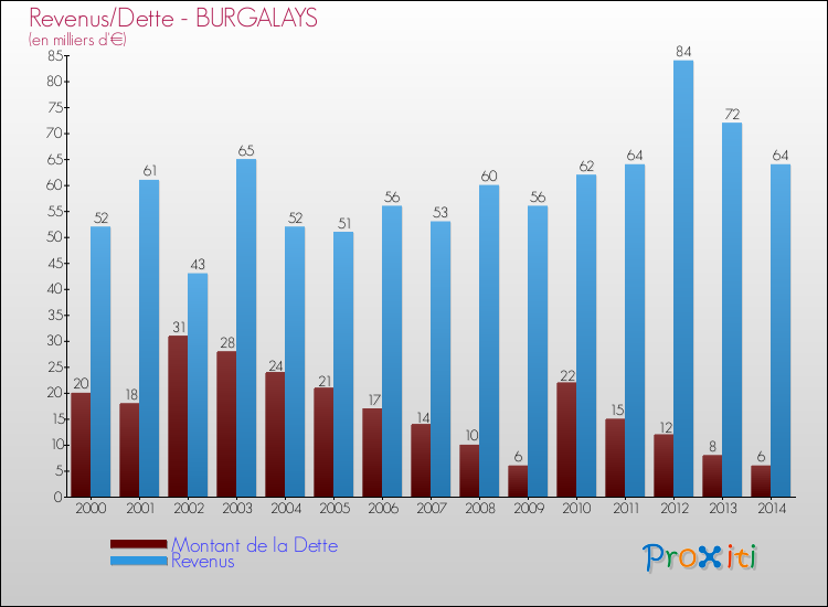 Evolution comparée de la dette et des revenus pour la commune de BURGALAYS de 2000 à 2014 Comparaison de la dette et des revenus pour BURGALAYS de 2000 à 2014
