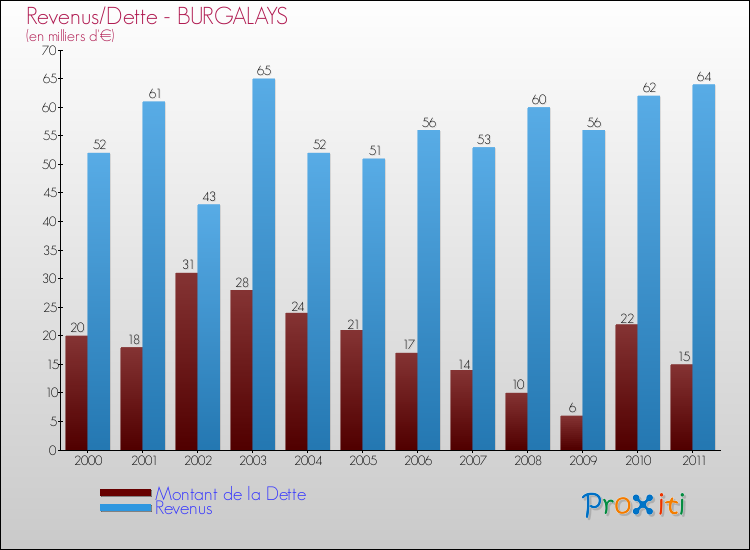 Evolution comparée de la dette et des revenus pour la commune de BURGALAYS de 2000 à 2011 Comparaison de la dette et des revenus pour BURGALAYS de 2000 à 2011