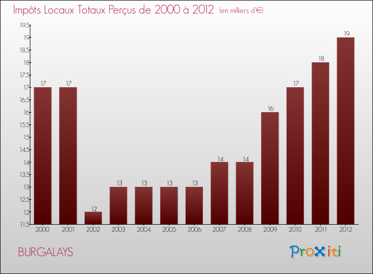 Evolution des Impôts Locaux pour la commune de BURGALAYS de 2000 à 2012 Evolution des Impôts Locaux pour BURGALAYS de 2000 à 2012