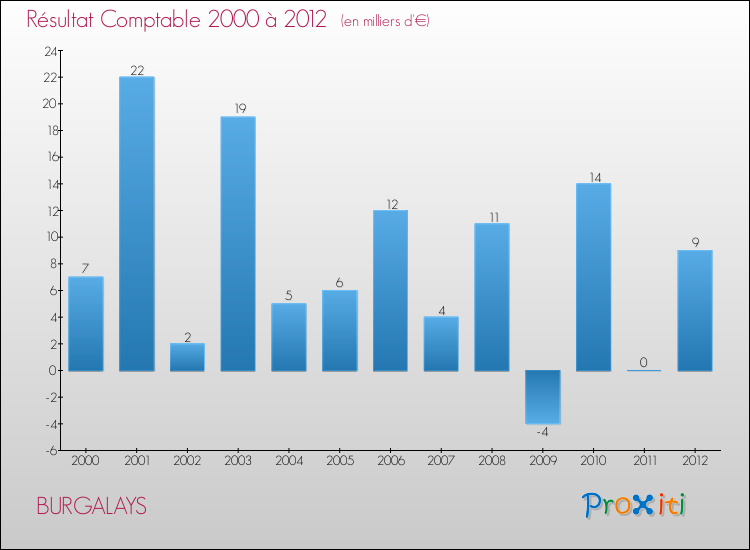 Evolution du résultat comptable pour la commune de BURGALAYS de 2000 à 2012 Evolution du résultat comptable pour BURGALAYS de 2000 à 2012