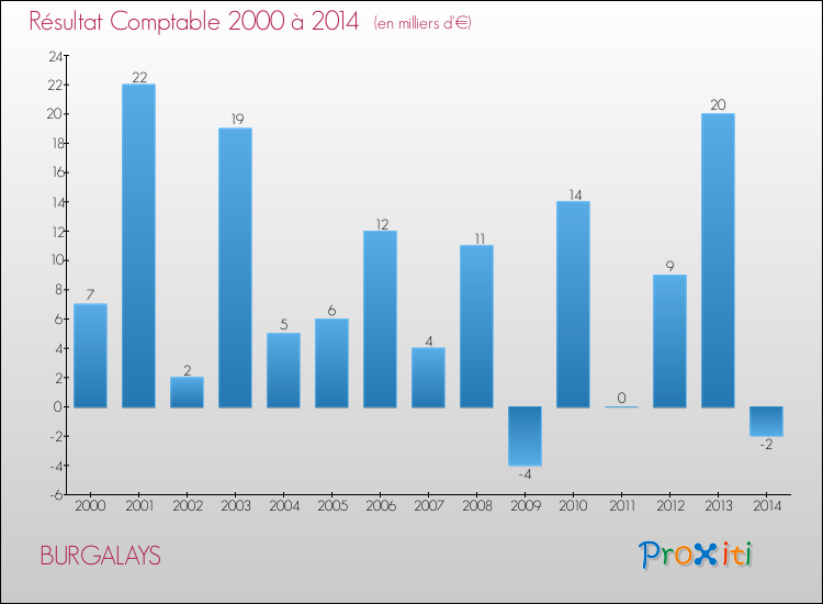 Evolution du résultat comptable pour la commune de BURGALAYS de 2000 à 2014 Evolution du résultat comptable pour BURGALAYS de 2000 à 2014