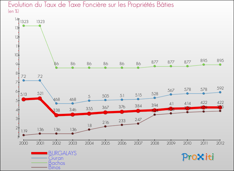 Evolution du taux de la taxe foncière sur le bati pour BURGALAYS et les communes proches de 2000 à 2012 Comparaison des taux de taxe foncière sur le bati pour BURGALAYS et les communes voisines de 2000 à 2012