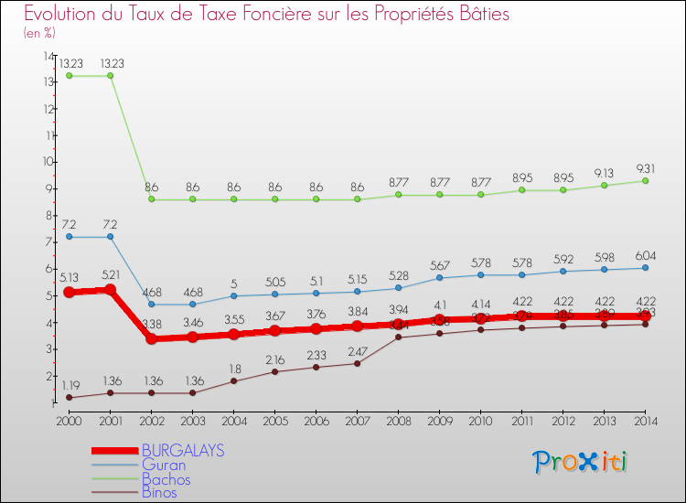 Evolution du taux de la taxe foncière sur le bati pour BURGALAYS et les communes proches de 2000 à 2014 Comparaison des taux de taxe foncière sur le bati pour BURGALAYS et les communes voisines de 2000 à 2014