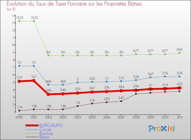 Evolution du taux de la taxe foncière sur le bati pour BURGALAYS et les communes proches Comparaison des taux de taxe foncière sur le bati pour BURGALAYS et les communes voisines