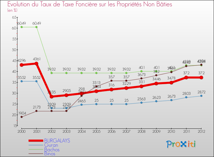 Evolution du taux de la taxe foncière sur les immeubles et terrains non batis pour BURGALAYS et les communes proches de 2000 à 2012 Comparaison des taux de la taxe foncière sur les immeubles et terrains non batis pour BURGALAYS et les communes voisines de 2000 à 2012