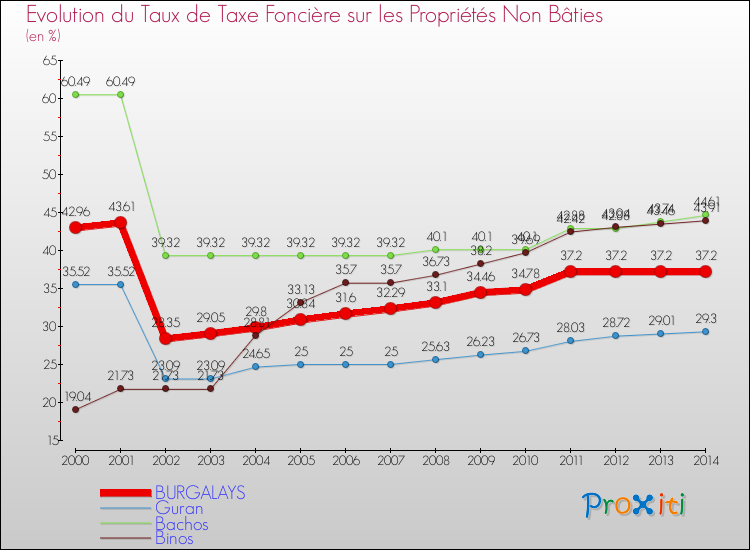 Evolution du taux de la taxe foncière sur les immeubles et terrains non batis pour BURGALAYS et les communes proches de 2000 à 2014 Comparaison des taux de la taxe foncière sur les immeubles et terrains non batis pour BURGALAYS et les communes voisines de 2000 à 2014