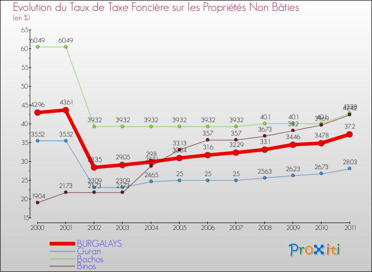 Evolution du taux de la taxe foncière sur les immeubles et terrains non batis pour BURGALAYS et les communes proches Comparaison des taux de la taxe foncière sur les immeubles et terrains non batis pour BURGALAYS et les communes voisines