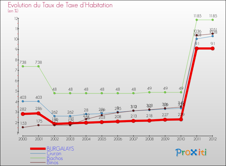 Evolution du taux de la taxe d'habitation pour BURGALAYS et les communes proches Comparaison des taux de la taxe d'habitation pour BURGALAYS et les communes voisines