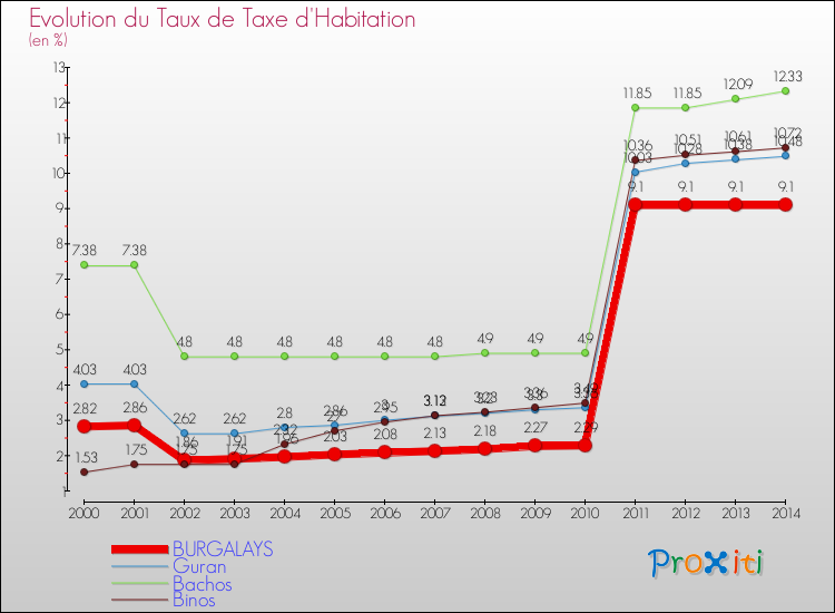 Evolution du taux de la taxe d'habitation pour BURGALAYS et les communes proches de 2000 à 2014 Comparaison des taux de la taxe d'habitation pour BURGALAYS et les communes voisines de 2000 à 2014
