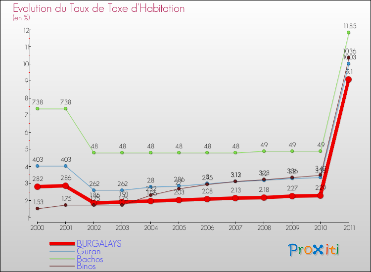 Evolution du taux de la taxe d'habitation pour BURGALAYS et les communes proches Comparaison des taux de la taxe d'habitation pour BURGALAYS et les communes voisines