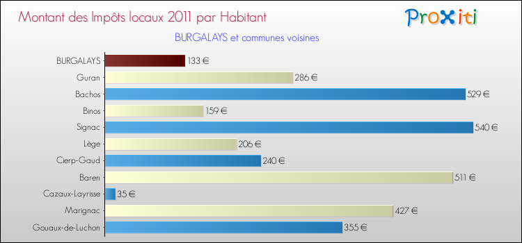 Montant des impôts locaux par Habitant pour BURGALAYS et les communes proches Comparaison des impôts locaux par habitant pour BURGALAYS et les communes voisines