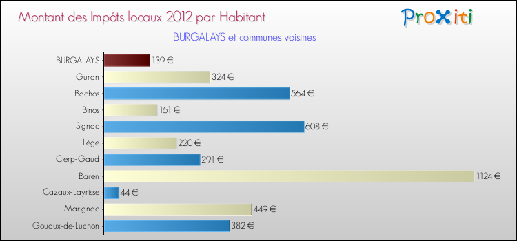 Montant des impôts locaux par Habitant pour BURGALAYS et les communes proches Comparaison des impôts locaux par habitant pour BURGALAYS et les communes voisines