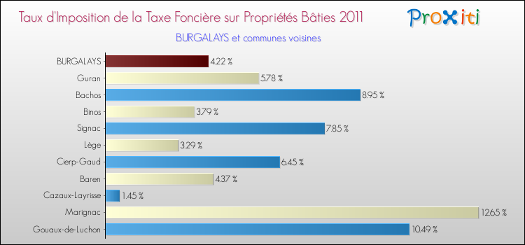 Taux d'imposition de la taxe foncière sur le bati 2011 pour BURGALAYS et les communes proches Comparaison des taux d'imposition de la taxe foncière sur le bati 2011 pour BURGALAYS et les communes voisines