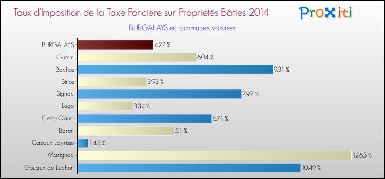Taux d'imposition de la taxe foncière sur le bati 2014 pour BURGALAYS et les communes proches Comparaison des taux d'imposition de la taxe foncière sur le bati 2014 pour BURGALAYS et les communes voisines