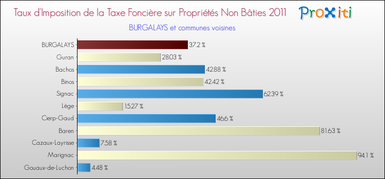 Taux d'imposition de la taxe foncière sur les immeubles et terrains non batis 2011 pour BURGALAYS et les communes proches Comparaison des taux d'imposition de la taxe foncière sur les immeubles et terrains non batis 2011 pour BURGALAYS et les communes voisines