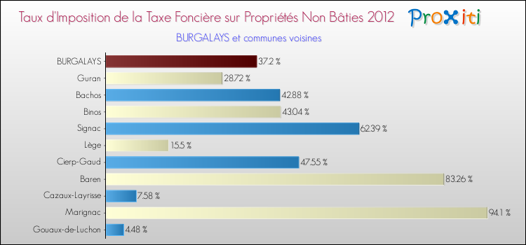 Taux d'imposition de la taxe foncière sur les immeubles et terrains non batis 2012 pour BURGALAYS et les communes proches Comparaison des taux d'imposition de la taxe foncière sur les immeubles et terrains non batis 2012 pour BURGALAYS et les communes voisines