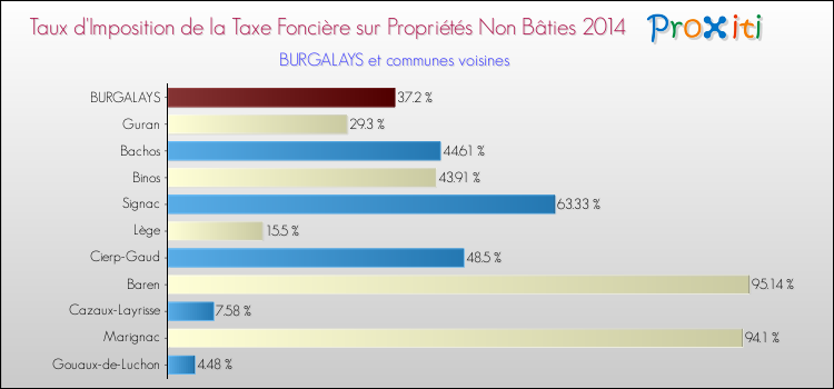Taux d'imposition de la taxe foncière sur les immeubles et terrains non batis 2014 pour BURGALAYS et les communes proches Comparaison des taux d'imposition de la taxe foncière sur les immeubles et terrains non batis 2014 pour BURGALAYS et les communes voisines