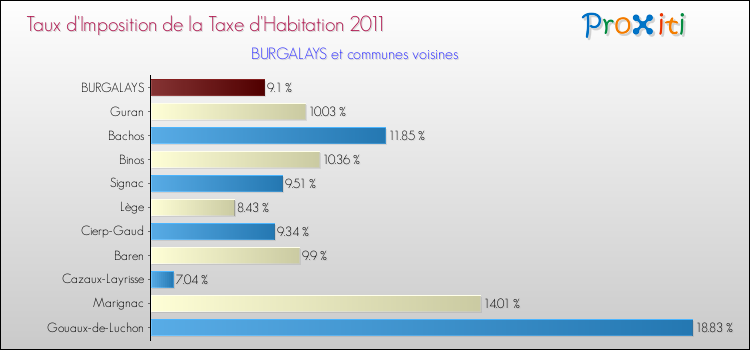 Taux d'imposition de la taxe d'habitation 2011 pour BURGALAYS et les communes proches Comparaison des taux d'imposition de la taxe d'habitation 2011 pour BURGALAYS et les communes voisines