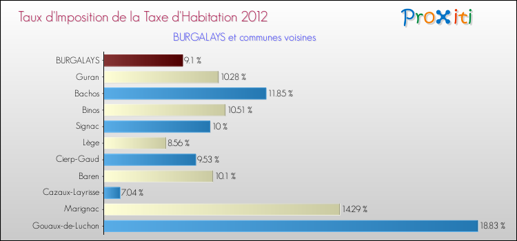 Taux d'imposition de la taxe d'habitation 2012 pour BURGALAYS et les communes proches Comparaison des taux d'imposition de la taxe d'habitation 2012 pour BURGALAYS et les communes voisines