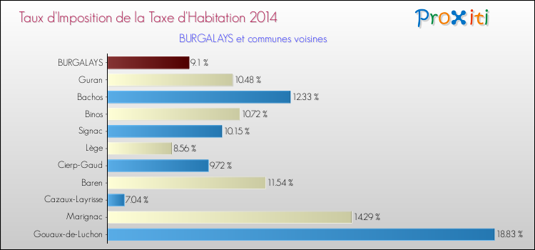 Taux d'imposition de la taxe d'habitation 2014 pour BURGALAYS et les communes proches Comparaison des taux d'imposition de la taxe d'habitation 2014 pour BURGALAYS et les communes voisines