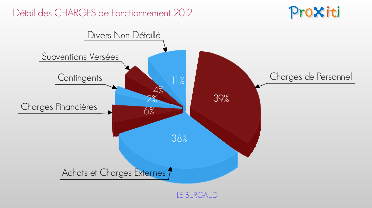 Décomposition des Charges de Fonctionnement 2012 de la commune de LE BURGAUD Charges de Fonctionnement 2012 pour la commune de LE BURGAUD
