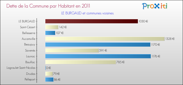Dette par habitant de la commune en 2011 pour LE BURGAUD et les communes proches Comparaison de la dette par habitant de la commune en 2011 pour LE BURGAUD et les communes voisines