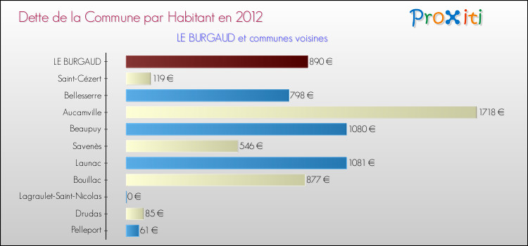 Dette par habitant de la commune en 2012 pour LE BURGAUD et les communes proches Comparaison de la dette par habitant de la commune en 2012 pour LE BURGAUD et les communes voisines