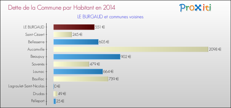 Dette par habitant de la commune en 2014 pour LE BURGAUD et les communes proches Comparaison de la dette par habitant de la commune en 2014 pour LE BURGAUD et les communes voisines