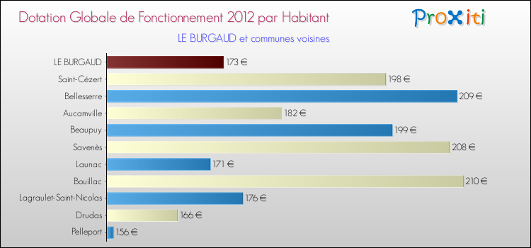 Montant des dotations globales de fonctionnement DGF par Habitant pour LE BURGAUD et les communes proches Comparaison des des dotations globales de fonctionnement DGF par habitant pour LE BURGAUD et les communes voisines