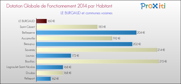 Montant des dotations globales de fonctionnement DGF par Habitant pour LE BURGAUD et les communes proches en 2014. Comparaison des des dotations globales de fonctionnement DGF par habitant pour LE BURGAUD et les communes voisines en 2014.