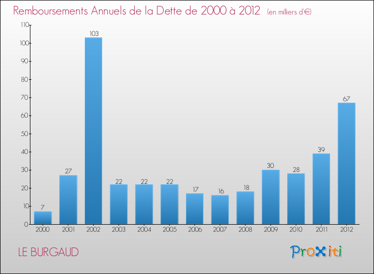Evolution de l'annuité de la dette pour la commune de LE BURGAUD de 2000 à 2012 Annuités de la dette pour LE BURGAUD de 2000 à 2012