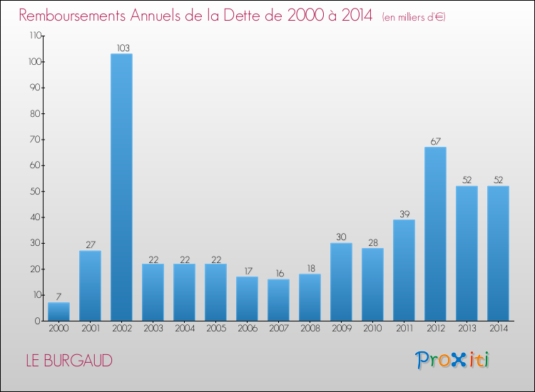 Evolution de l'annuité de la dette pour la commune de LE BURGAUD de 2000 à 2014 Annuités de la dette pour LE BURGAUD de 2000 à 2014