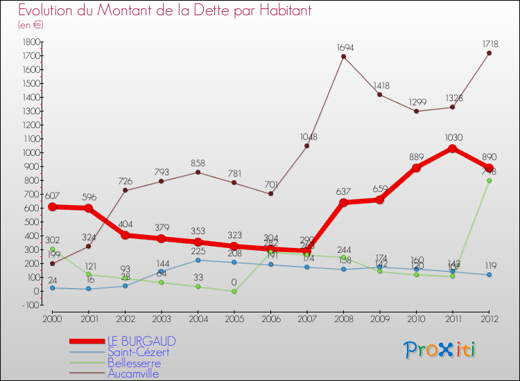 Evolution de la dette par habitant pour la commune de LE BURGAUD et les communes proches de 2000 à 2012 Comparaison de la dette par habitant pour LE BURGAUD et les communes voisines de 2000 à 2012