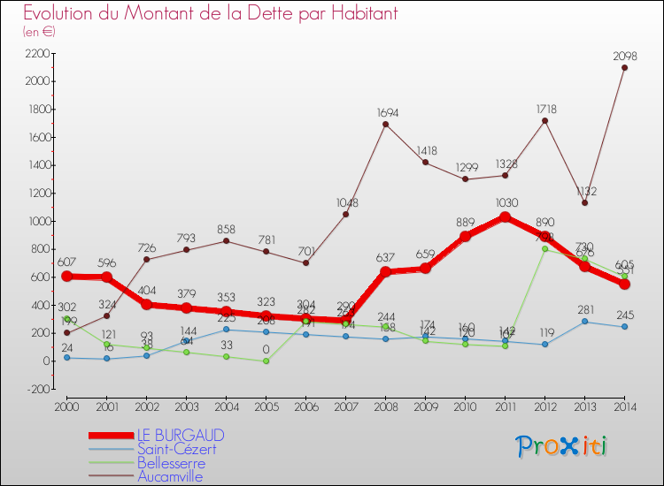 Evolution de la dette par habitant pour la commune de LE BURGAUD et les communes proches de 2000 à 2014 Comparaison de la dette par habitant pour LE BURGAUD et les communes voisines de 2000 à 2014