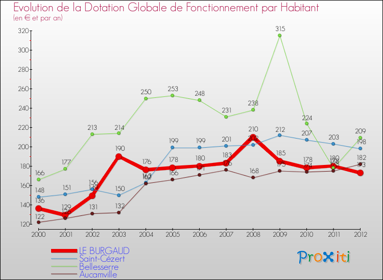 Evolution et montant de la dotation globale de fonctionnement par Habitant pour LE BURGAUD et les communes proches Comparaison des dotations globales de fonctionnement par habitant pour LE BURGAUD et les communes voisines